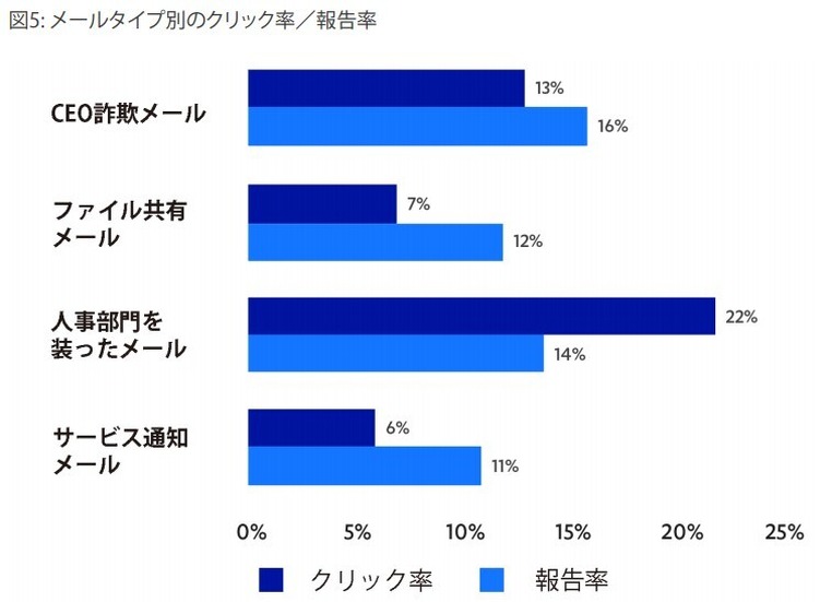 メールタイプ別のクリック率／報告率